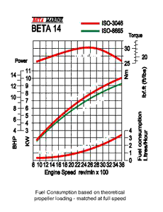 beta 14 power curve
