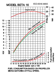 beta 16 power curve