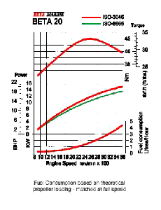 Beta 20 power curve