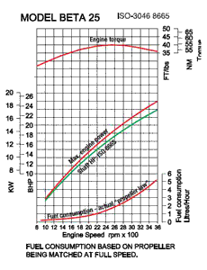 beta 25 power curve