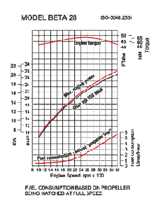 Beta 28 power curve