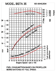 Beta 35 power curve