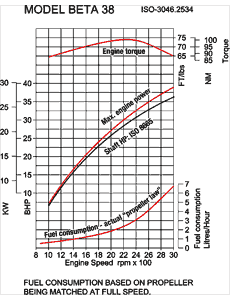 Beta 38 power curve