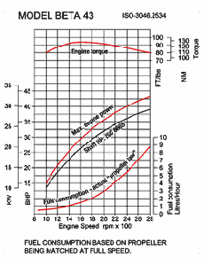 Beta43 power curve