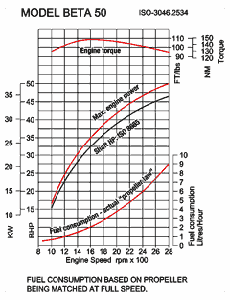 Beta 50 power curve