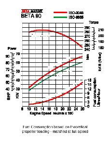 Beta 90 power curve